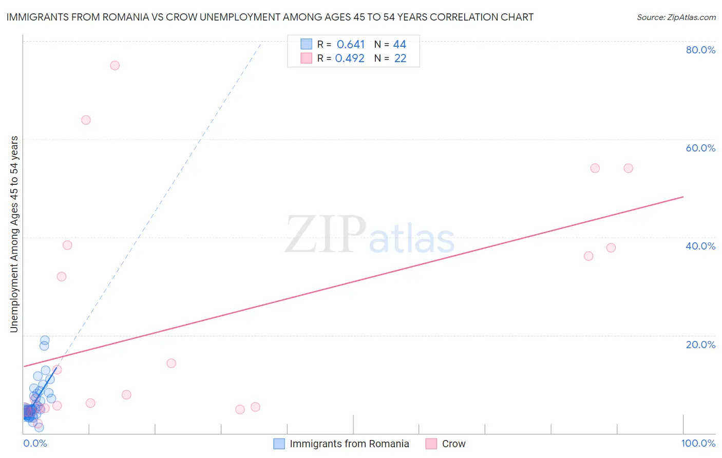 Immigrants from Romania vs Crow Unemployment Among Ages 45 to 54 years