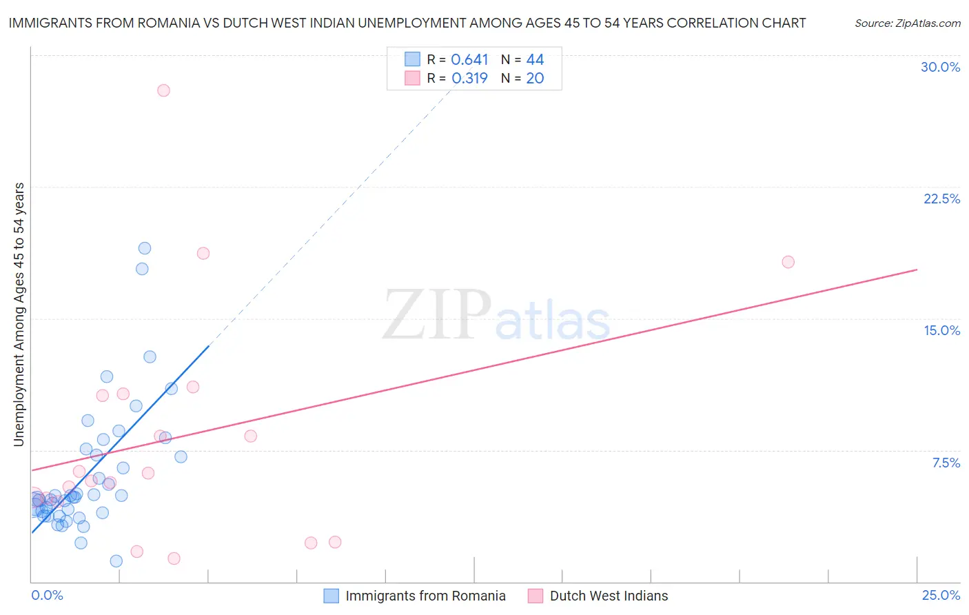 Immigrants from Romania vs Dutch West Indian Unemployment Among Ages 45 to 54 years