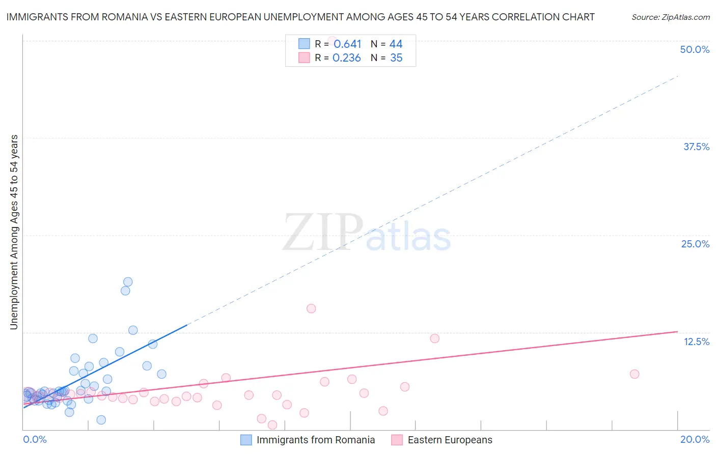 Immigrants from Romania vs Eastern European Unemployment Among Ages 45 to 54 years