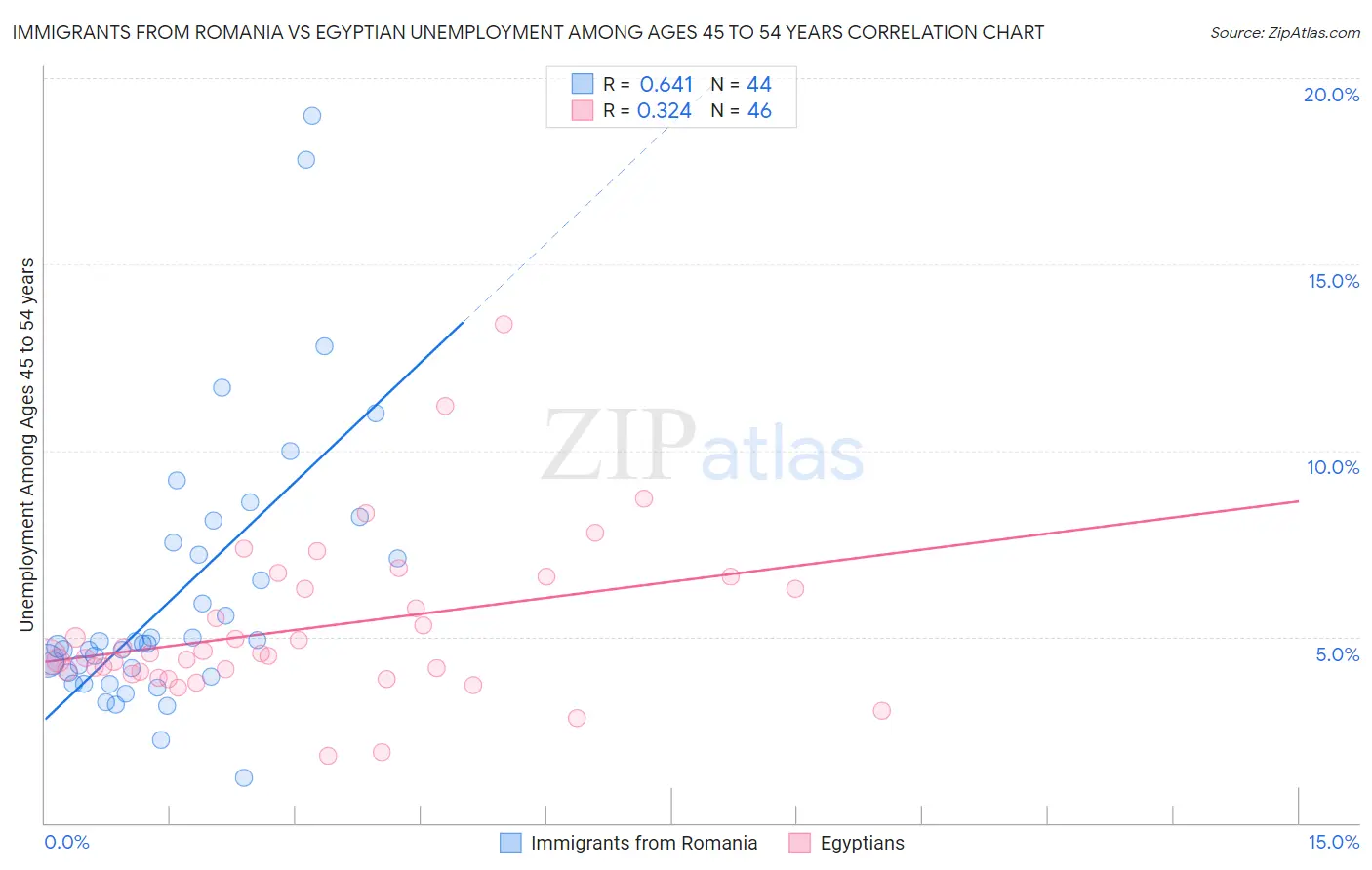 Immigrants from Romania vs Egyptian Unemployment Among Ages 45 to 54 years
