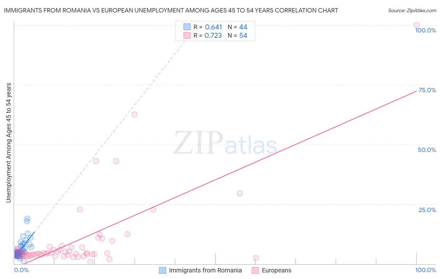 Immigrants from Romania vs European Unemployment Among Ages 45 to 54 years