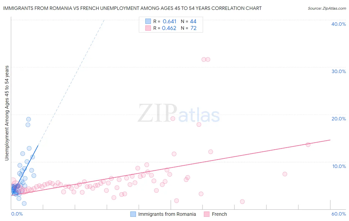 Immigrants from Romania vs French Unemployment Among Ages 45 to 54 years