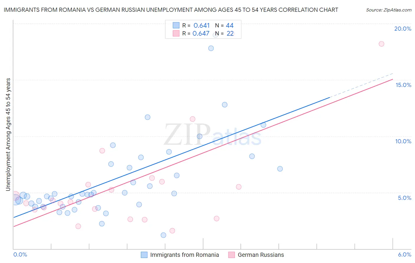 Immigrants from Romania vs German Russian Unemployment Among Ages 45 to 54 years