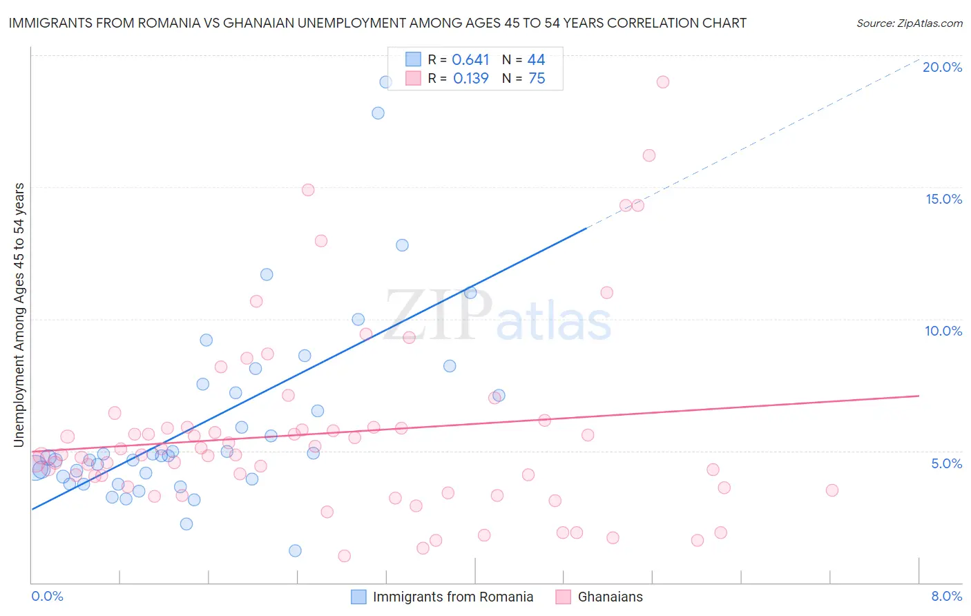 Immigrants from Romania vs Ghanaian Unemployment Among Ages 45 to 54 years