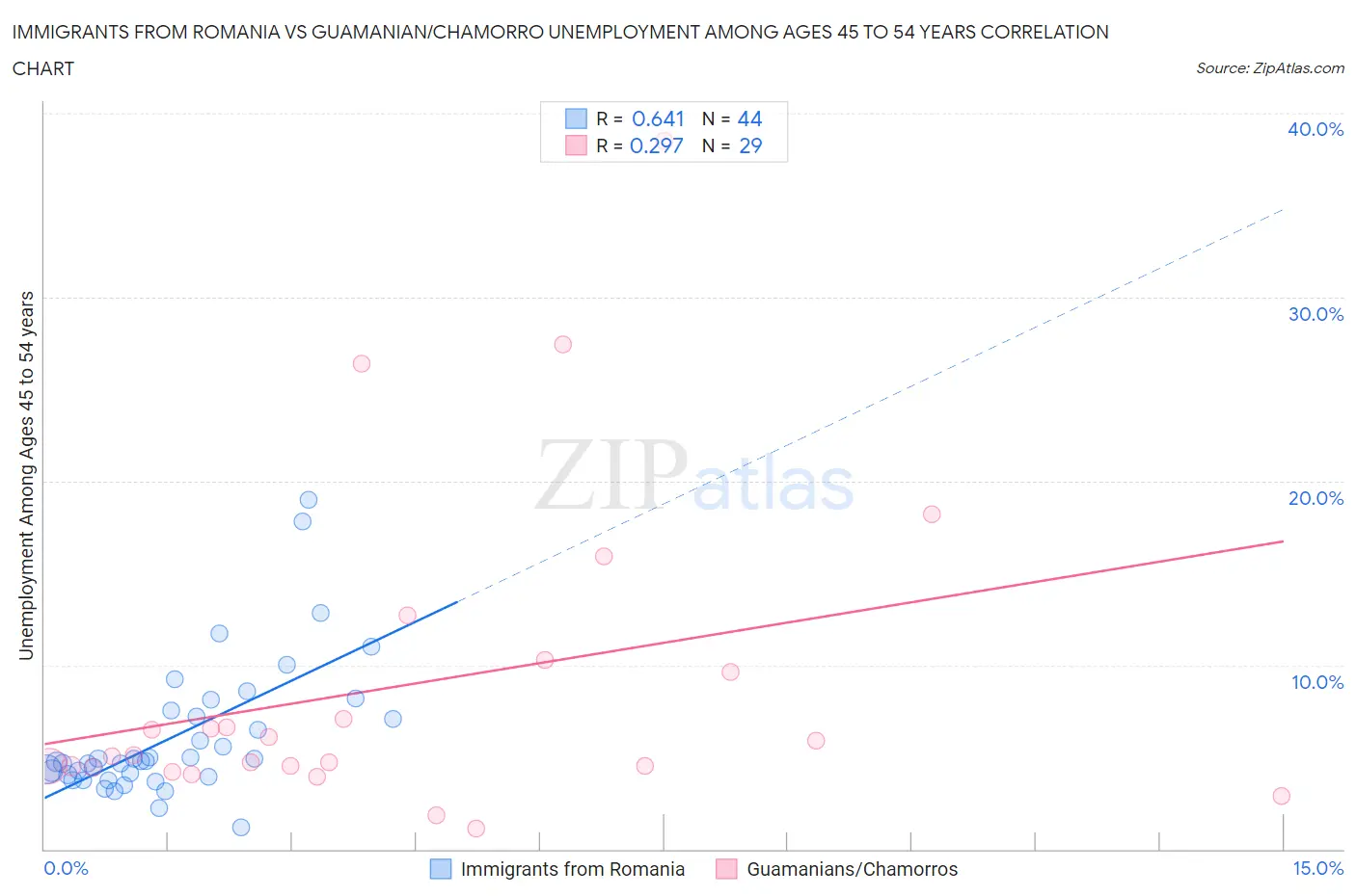 Immigrants from Romania vs Guamanian/Chamorro Unemployment Among Ages 45 to 54 years
