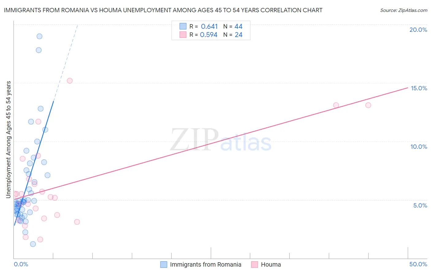 Immigrants from Romania vs Houma Unemployment Among Ages 45 to 54 years