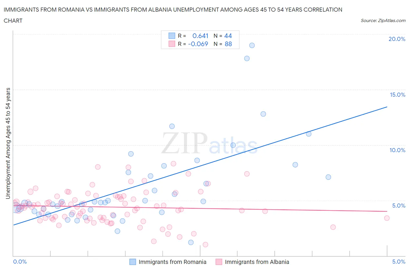 Immigrants from Romania vs Immigrants from Albania Unemployment Among Ages 45 to 54 years