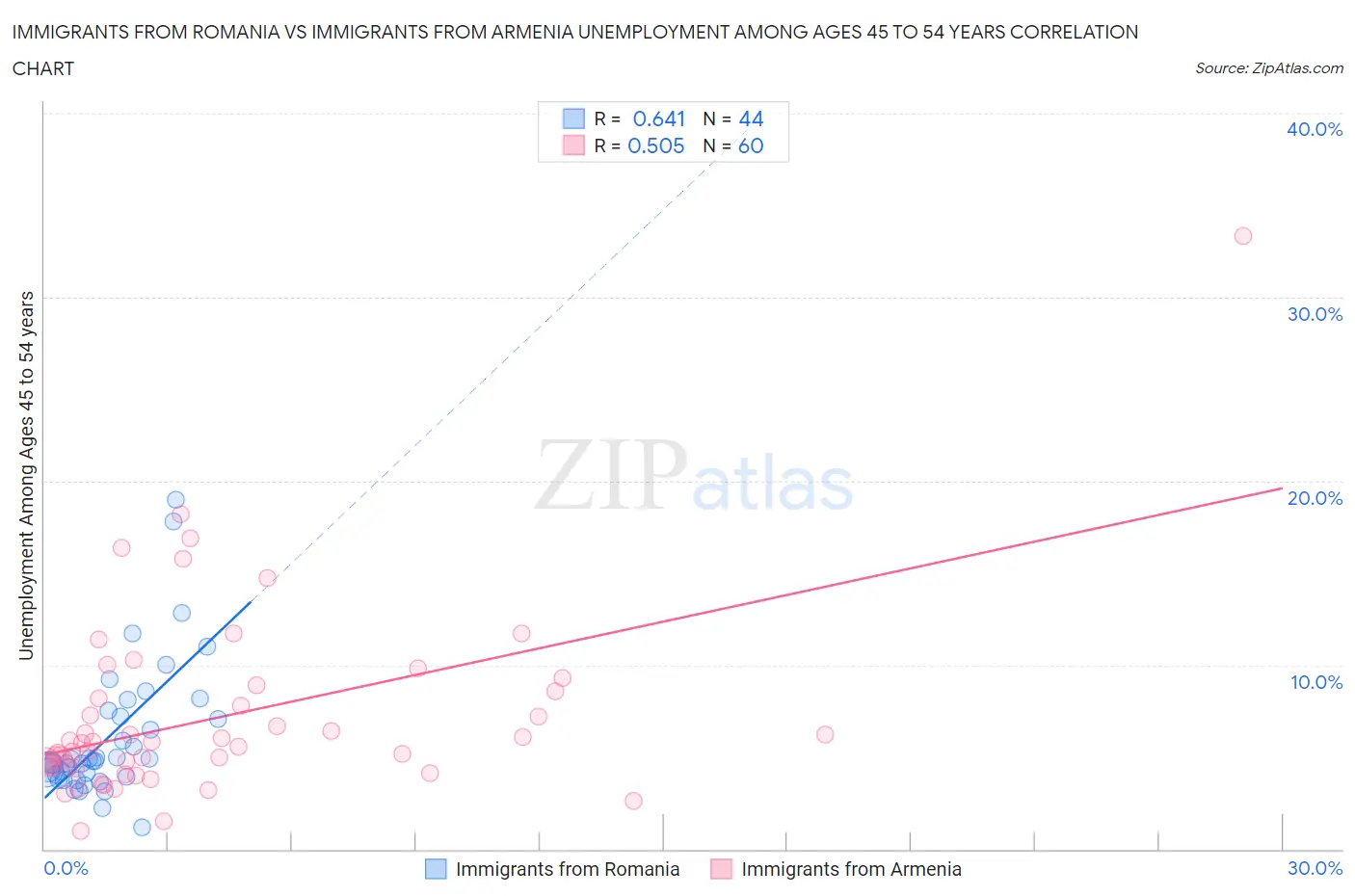Immigrants from Romania vs Immigrants from Armenia Unemployment Among Ages 45 to 54 years