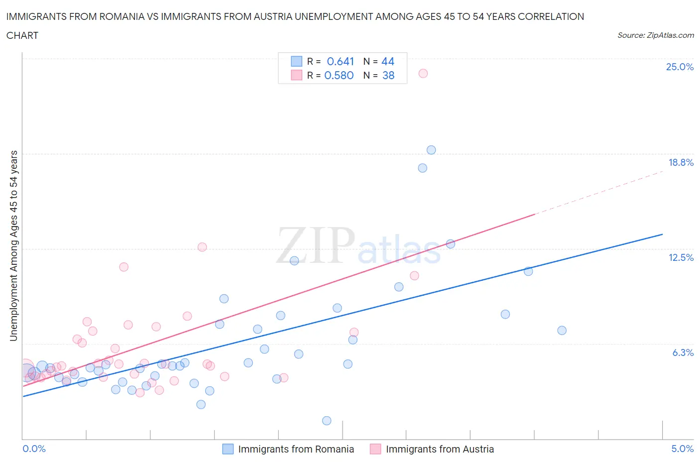 Immigrants from Romania vs Immigrants from Austria Unemployment Among Ages 45 to 54 years