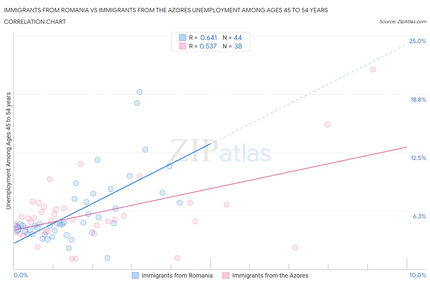 Immigrants from Romania vs Immigrants from the Azores Unemployment Among Ages 45 to 54 years