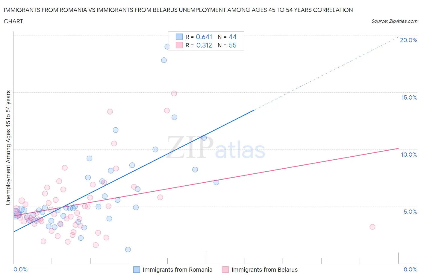 Immigrants from Romania vs Immigrants from Belarus Unemployment Among Ages 45 to 54 years