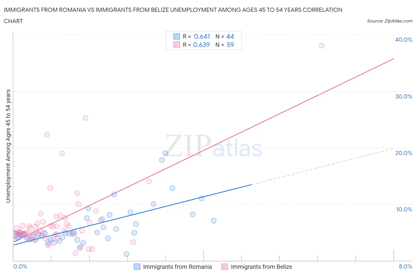 Immigrants from Romania vs Immigrants from Belize Unemployment Among Ages 45 to 54 years