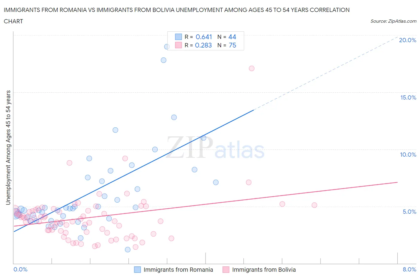 Immigrants from Romania vs Immigrants from Bolivia Unemployment Among Ages 45 to 54 years