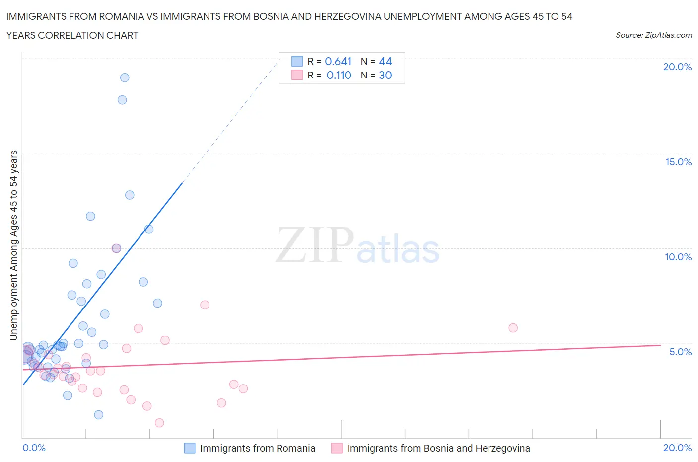 Immigrants from Romania vs Immigrants from Bosnia and Herzegovina Unemployment Among Ages 45 to 54 years