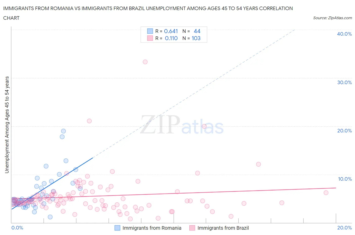 Immigrants from Romania vs Immigrants from Brazil Unemployment Among Ages 45 to 54 years