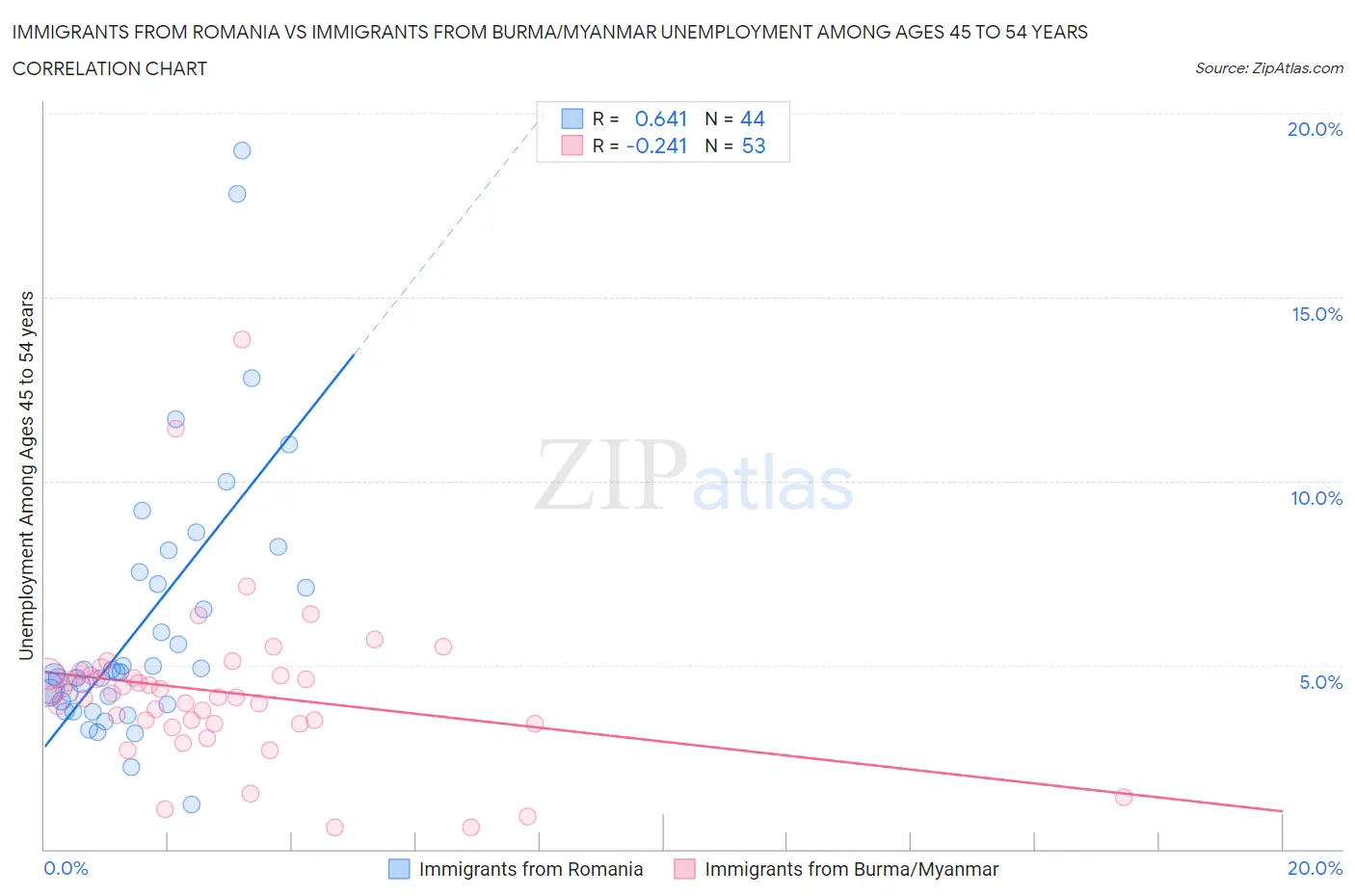 Immigrants from Romania vs Immigrants from Burma/Myanmar Unemployment Among Ages 45 to 54 years