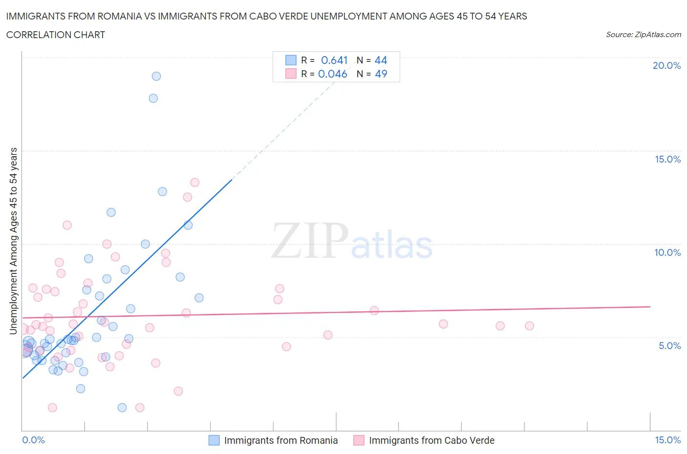 Immigrants from Romania vs Immigrants from Cabo Verde Unemployment Among Ages 45 to 54 years