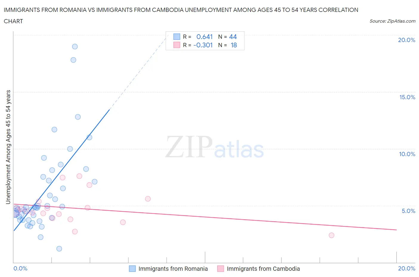 Immigrants from Romania vs Immigrants from Cambodia Unemployment Among Ages 45 to 54 years