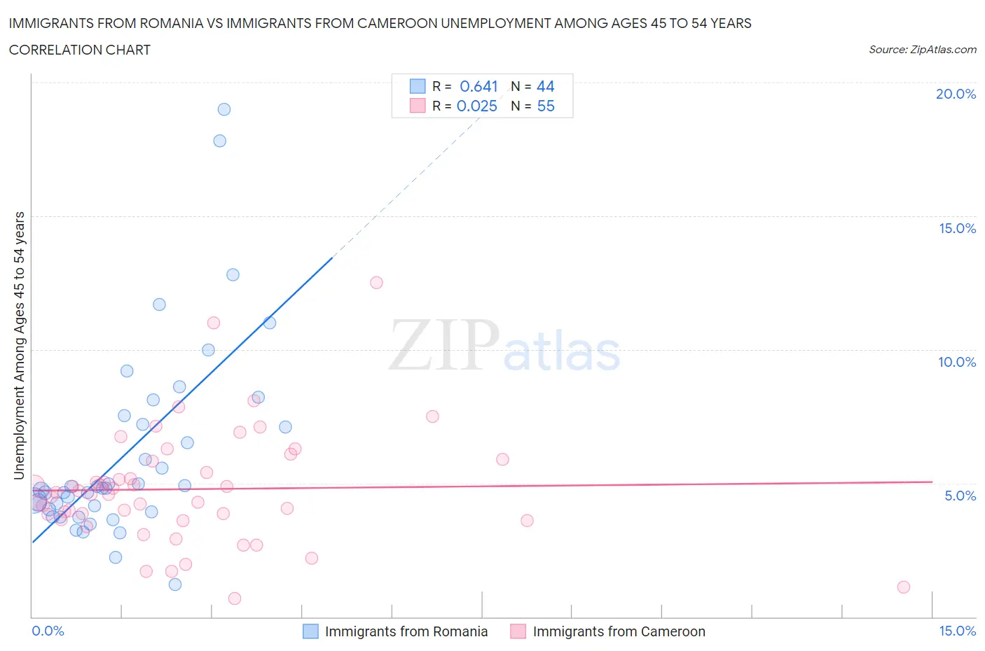 Immigrants from Romania vs Immigrants from Cameroon Unemployment Among Ages 45 to 54 years