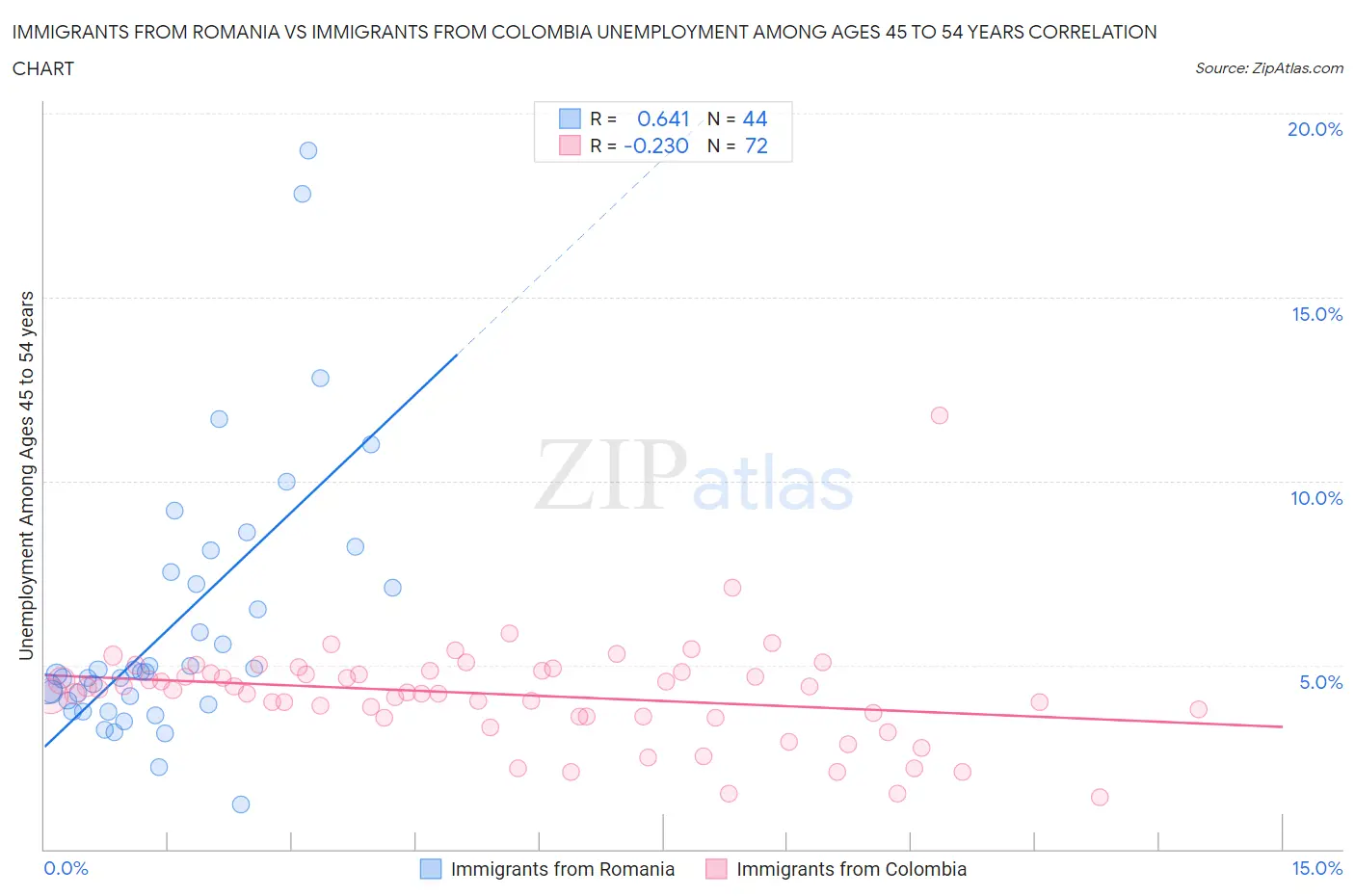 Immigrants from Romania vs Immigrants from Colombia Unemployment Among Ages 45 to 54 years
