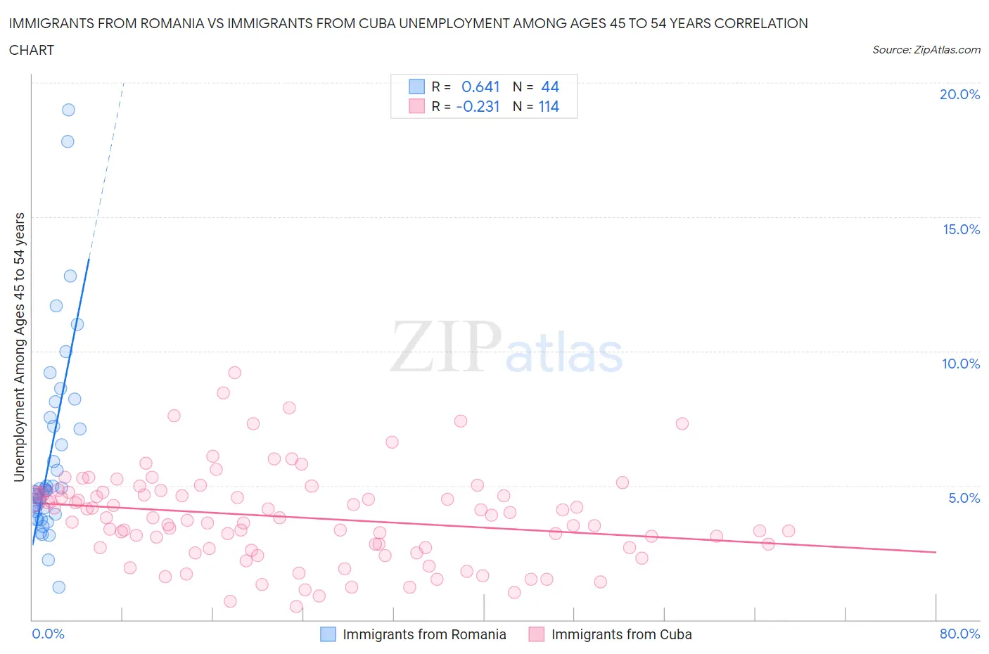 Immigrants from Romania vs Immigrants from Cuba Unemployment Among Ages 45 to 54 years