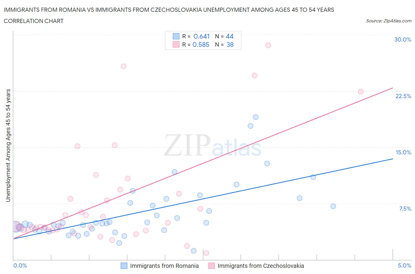 Immigrants from Romania vs Immigrants from Czechoslovakia Unemployment Among Ages 45 to 54 years