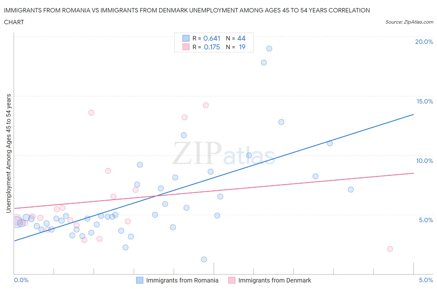 Immigrants from Romania vs Immigrants from Denmark Unemployment Among Ages 45 to 54 years