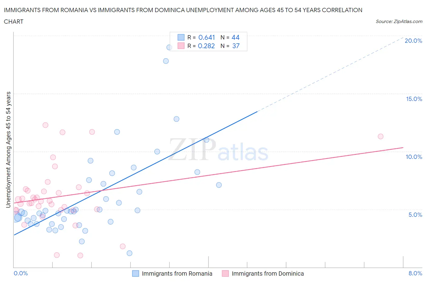Immigrants from Romania vs Immigrants from Dominica Unemployment Among Ages 45 to 54 years