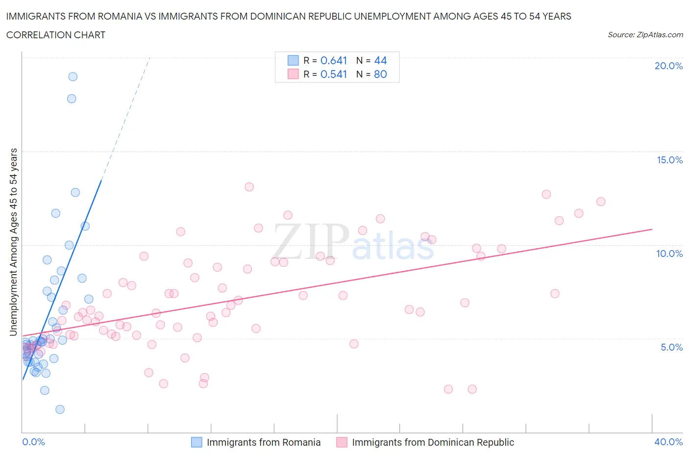 Immigrants from Romania vs Immigrants from Dominican Republic Unemployment Among Ages 45 to 54 years