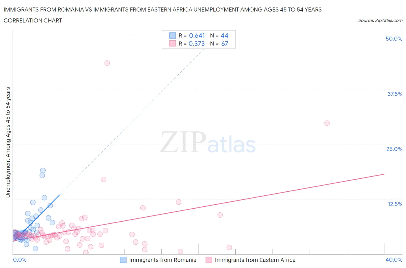 Immigrants from Romania vs Immigrants from Eastern Africa Unemployment Among Ages 45 to 54 years