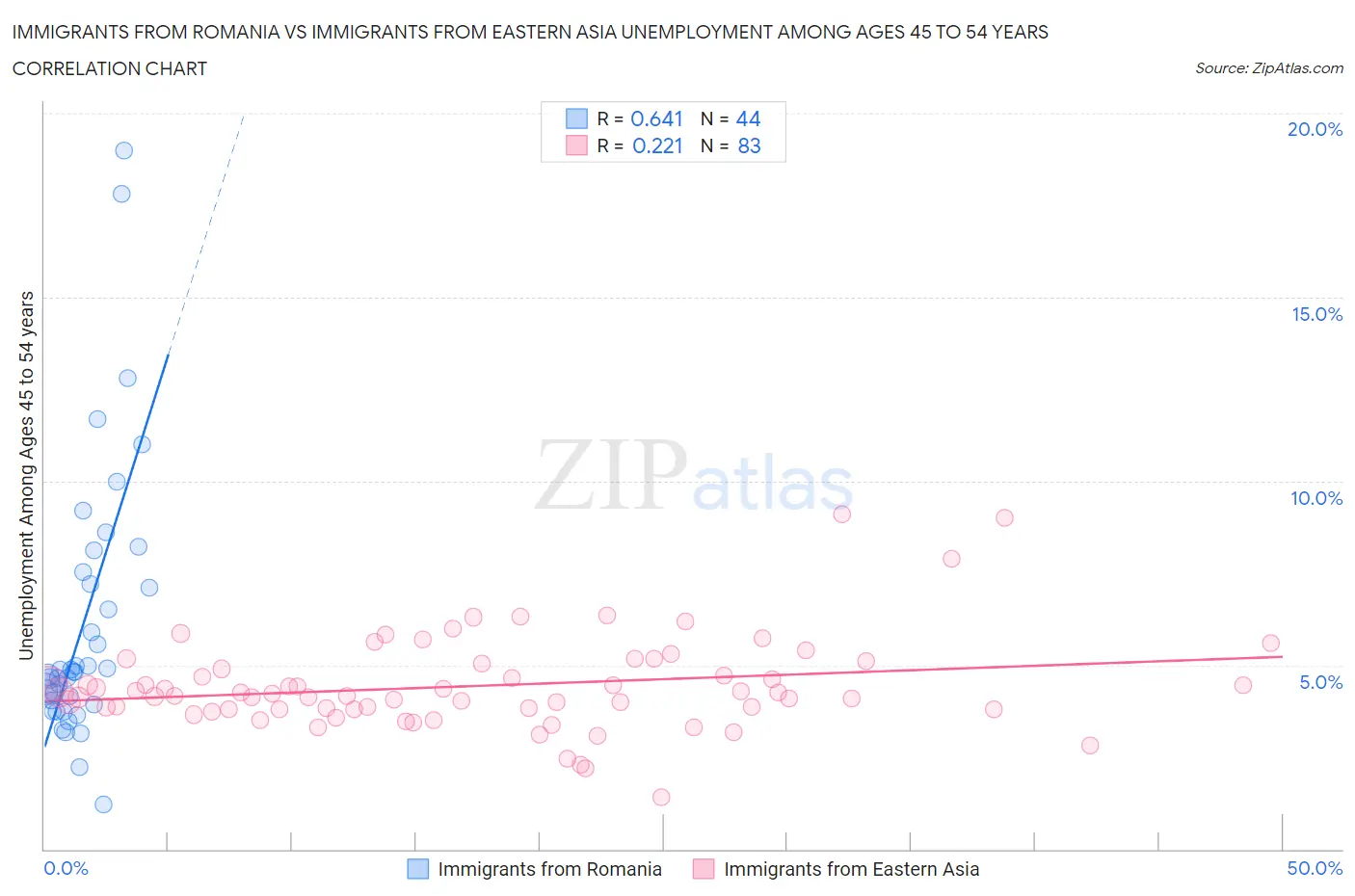 Immigrants from Romania vs Immigrants from Eastern Asia Unemployment Among Ages 45 to 54 years