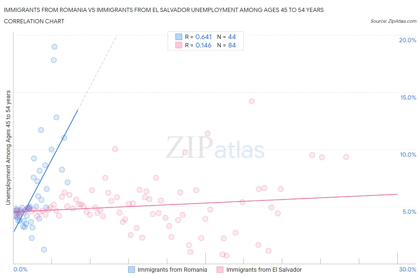 Immigrants from Romania vs Immigrants from El Salvador Unemployment Among Ages 45 to 54 years