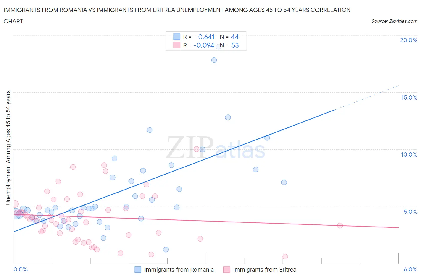 Immigrants from Romania vs Immigrants from Eritrea Unemployment Among Ages 45 to 54 years
