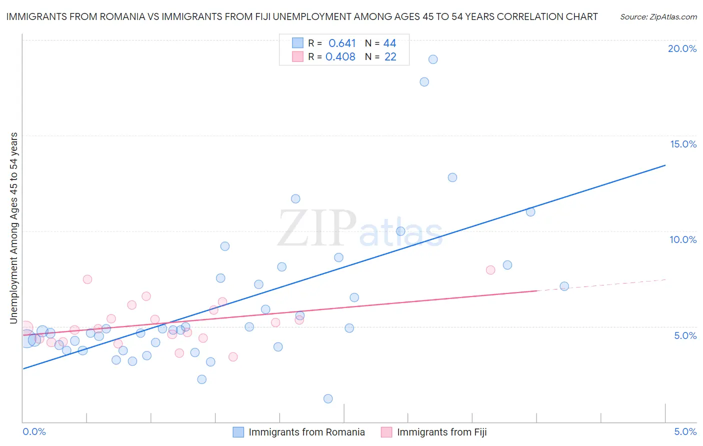 Immigrants from Romania vs Immigrants from Fiji Unemployment Among Ages 45 to 54 years