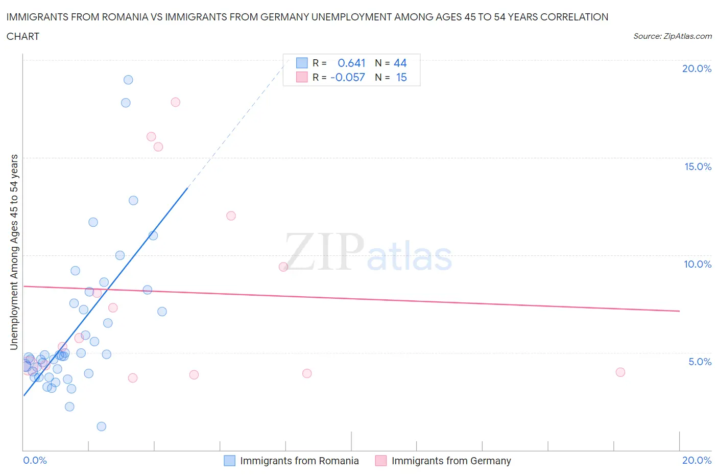Immigrants from Romania vs Immigrants from Germany Unemployment Among Ages 45 to 54 years