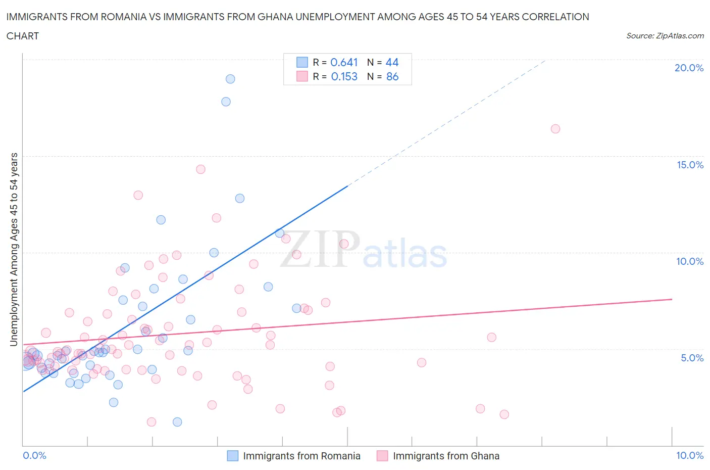 Immigrants from Romania vs Immigrants from Ghana Unemployment Among Ages 45 to 54 years