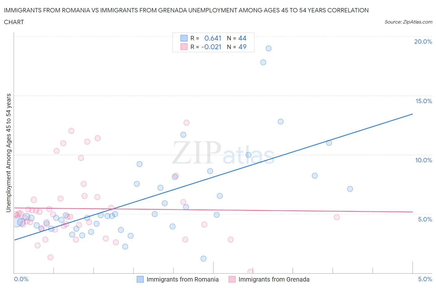 Immigrants from Romania vs Immigrants from Grenada Unemployment Among Ages 45 to 54 years