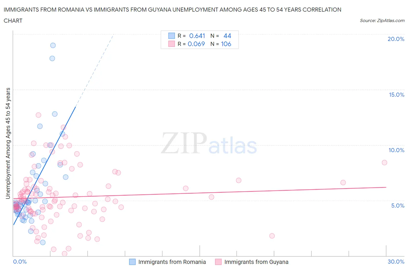 Immigrants from Romania vs Immigrants from Guyana Unemployment Among Ages 45 to 54 years