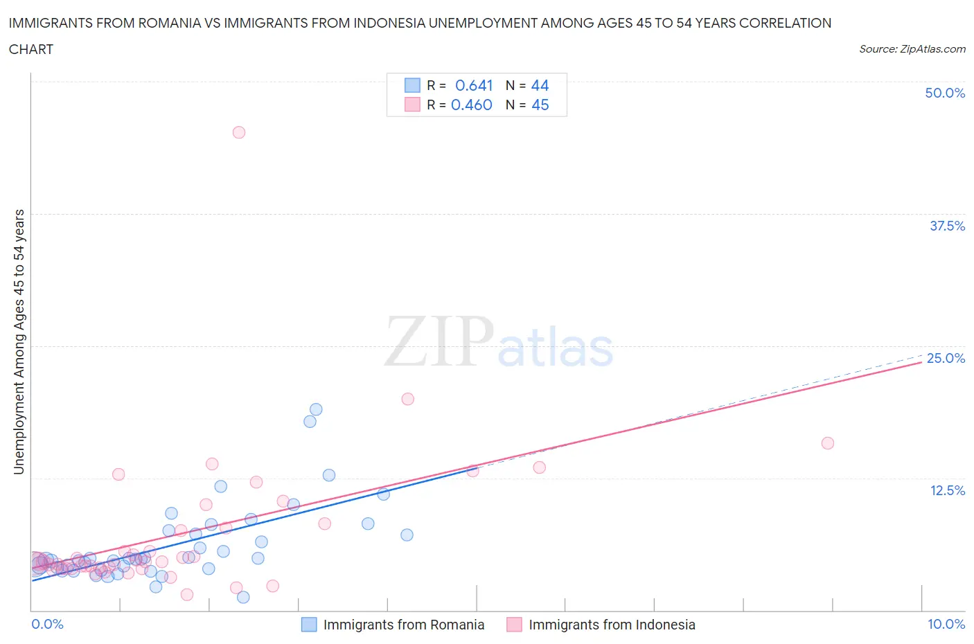 Immigrants from Romania vs Immigrants from Indonesia Unemployment Among Ages 45 to 54 years