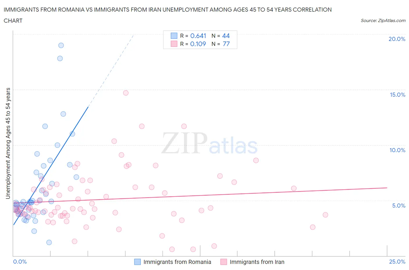 Immigrants from Romania vs Immigrants from Iran Unemployment Among Ages 45 to 54 years