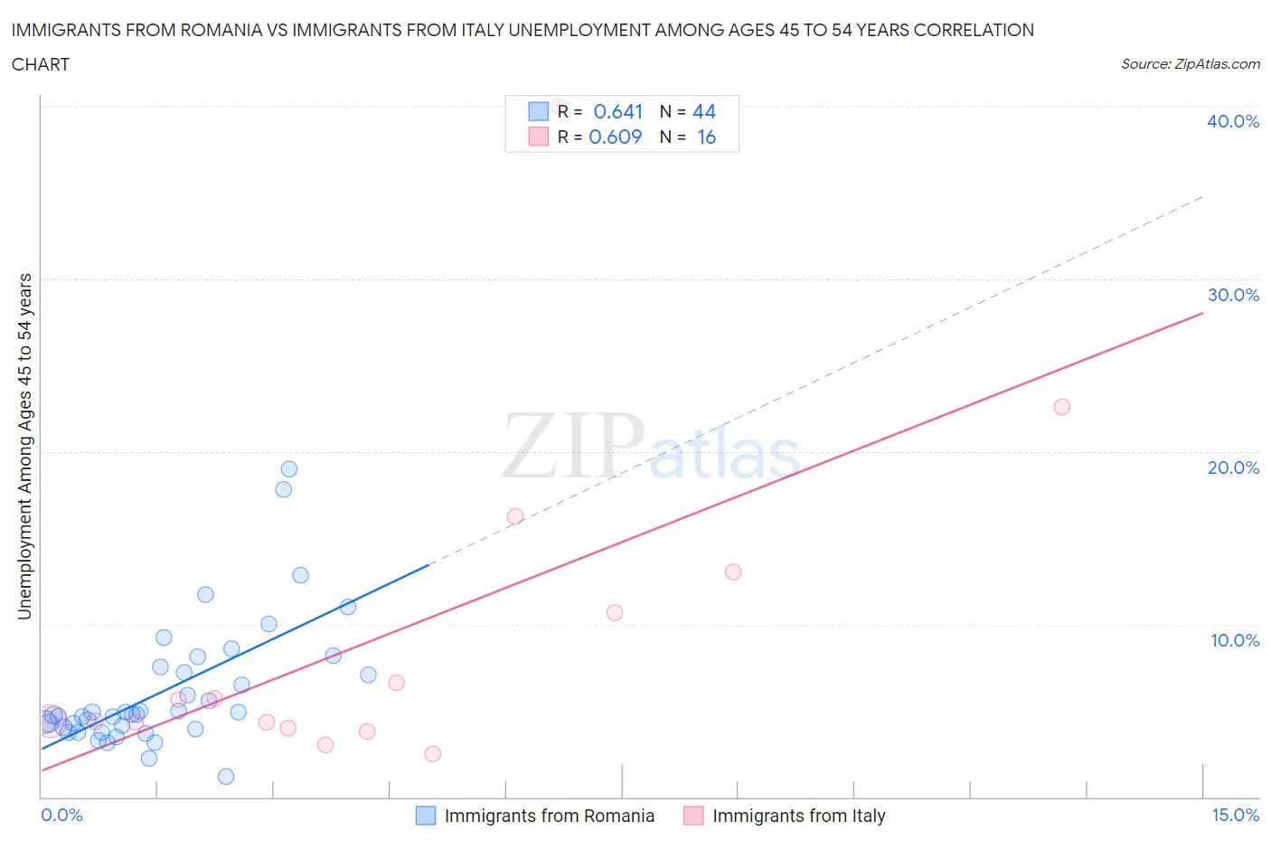 Immigrants from Romania vs Immigrants from Italy Unemployment Among Ages 45 to 54 years