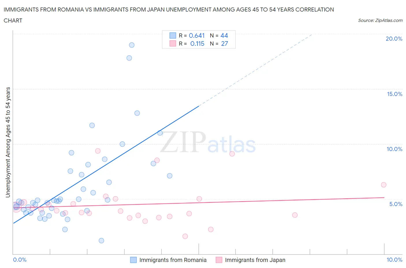 Immigrants from Romania vs Immigrants from Japan Unemployment Among Ages 45 to 54 years