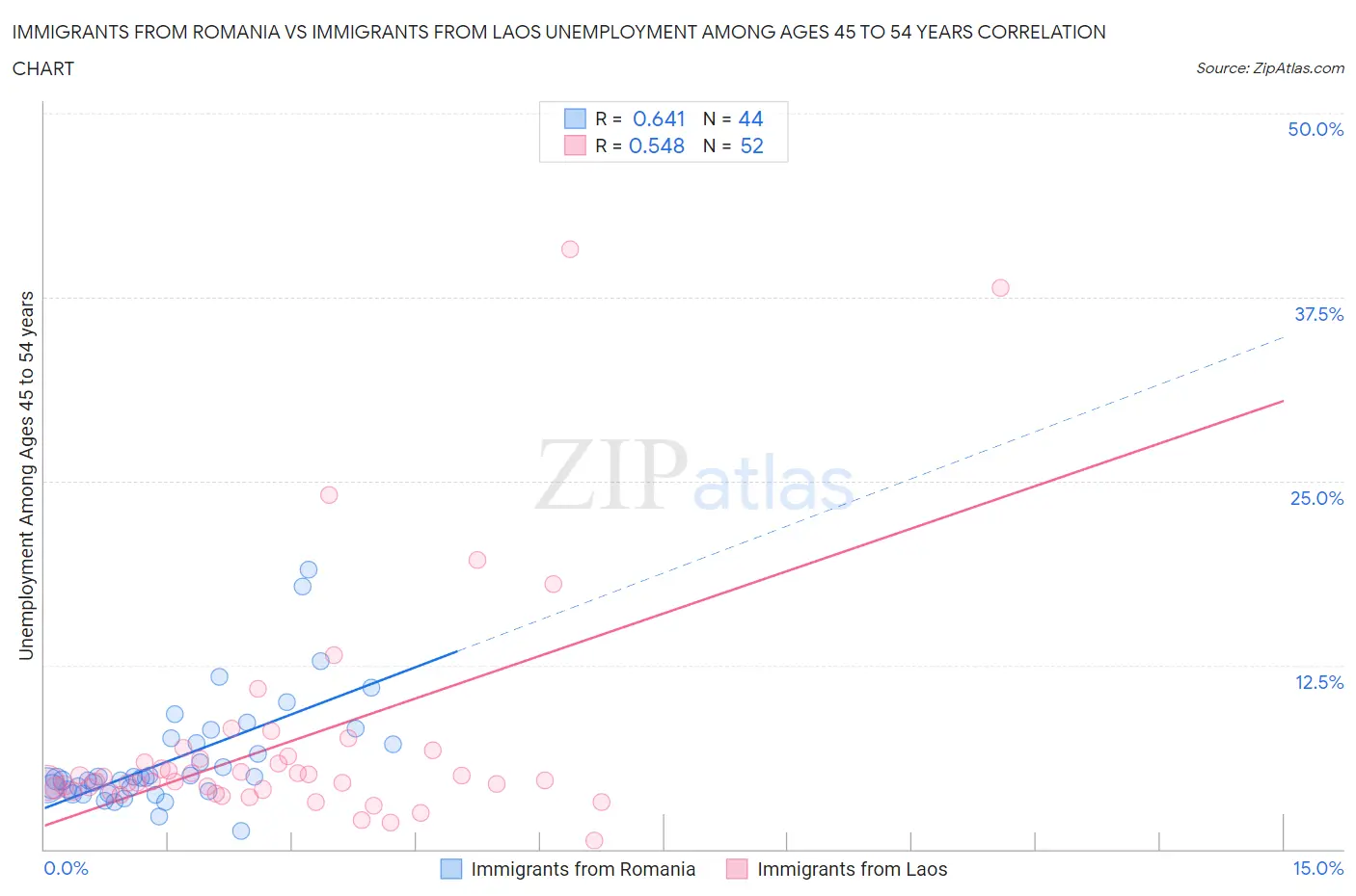 Immigrants from Romania vs Immigrants from Laos Unemployment Among Ages 45 to 54 years