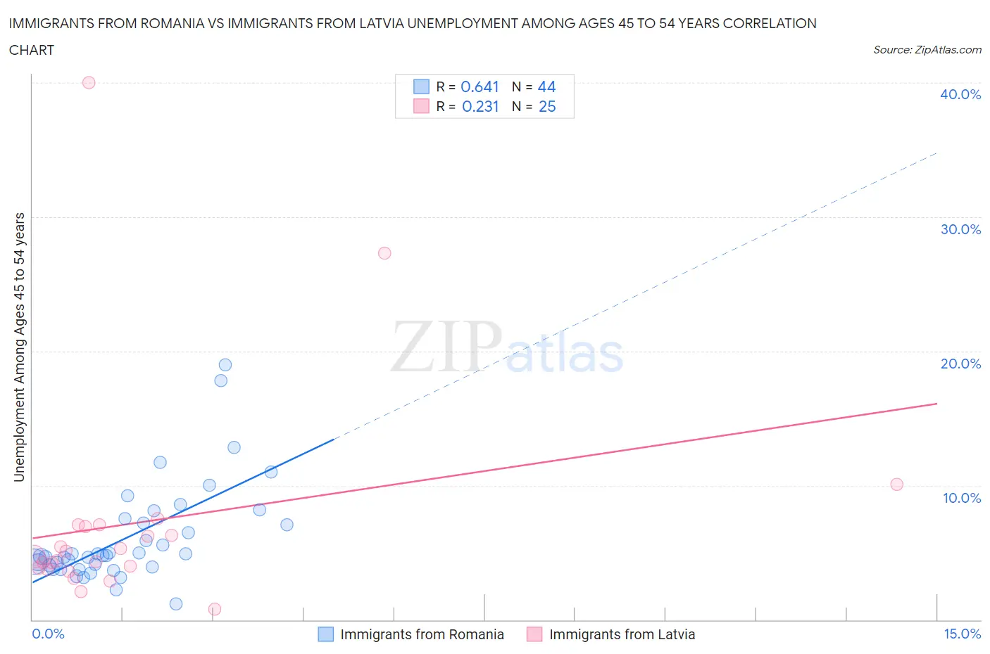 Immigrants from Romania vs Immigrants from Latvia Unemployment Among Ages 45 to 54 years