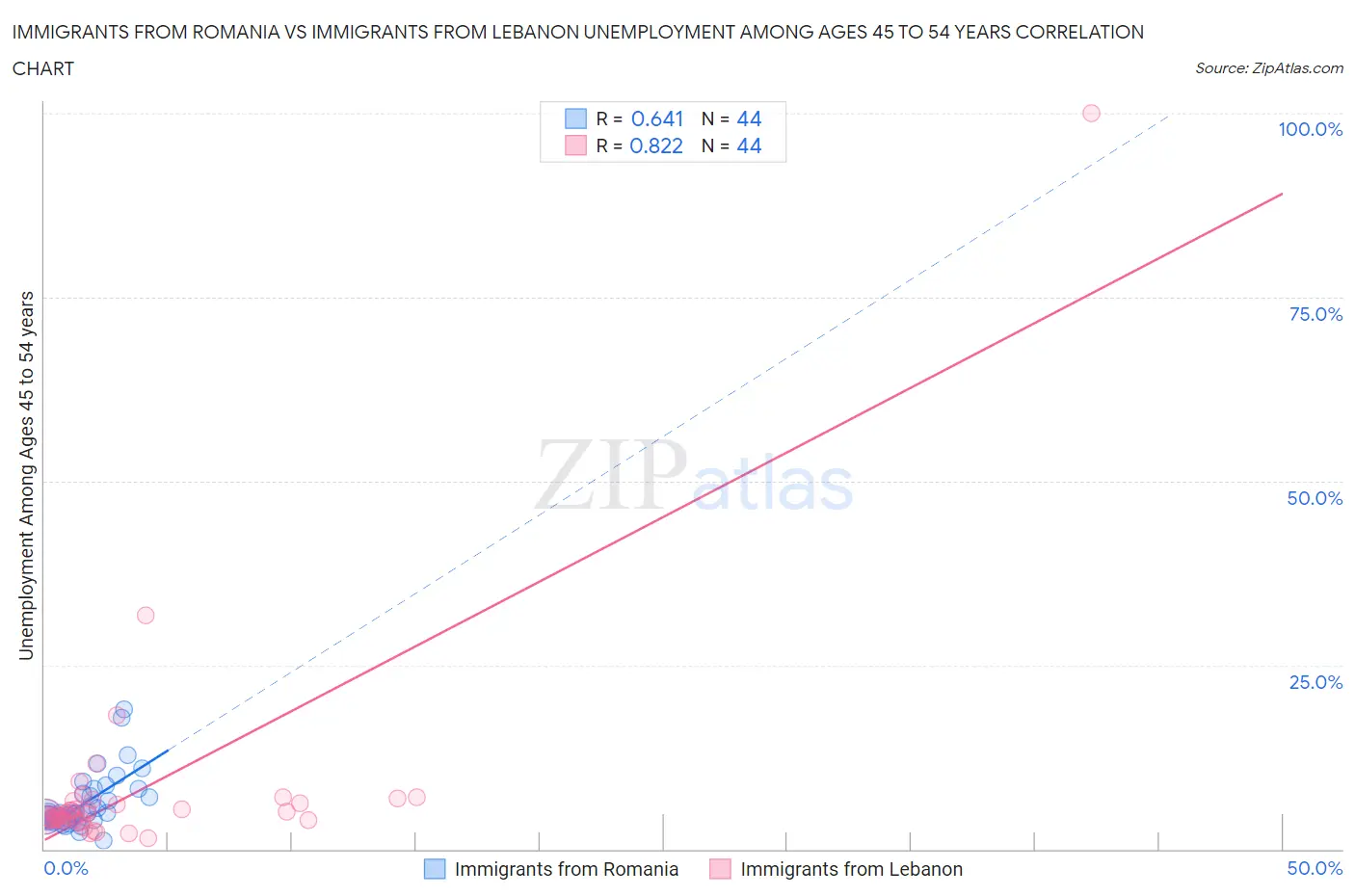 Immigrants from Romania vs Immigrants from Lebanon Unemployment Among Ages 45 to 54 years