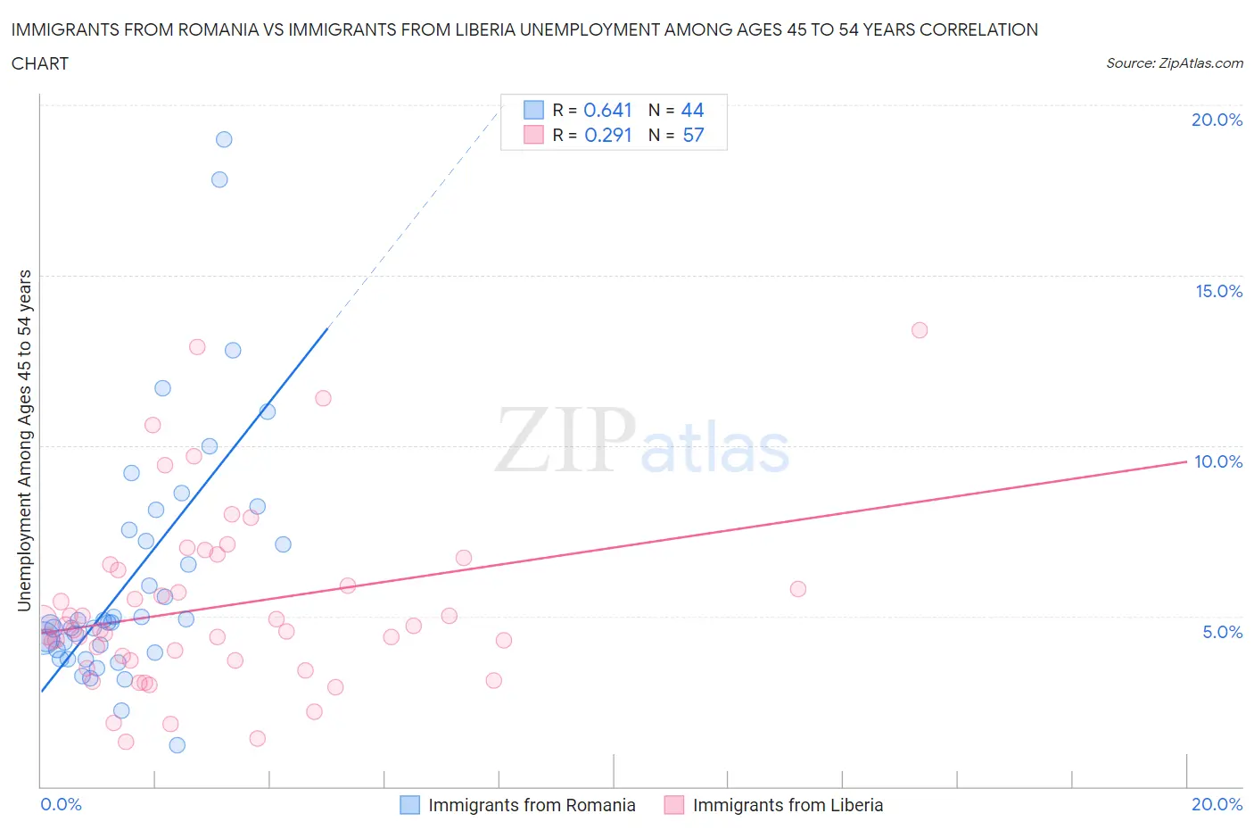 Immigrants from Romania vs Immigrants from Liberia Unemployment Among Ages 45 to 54 years