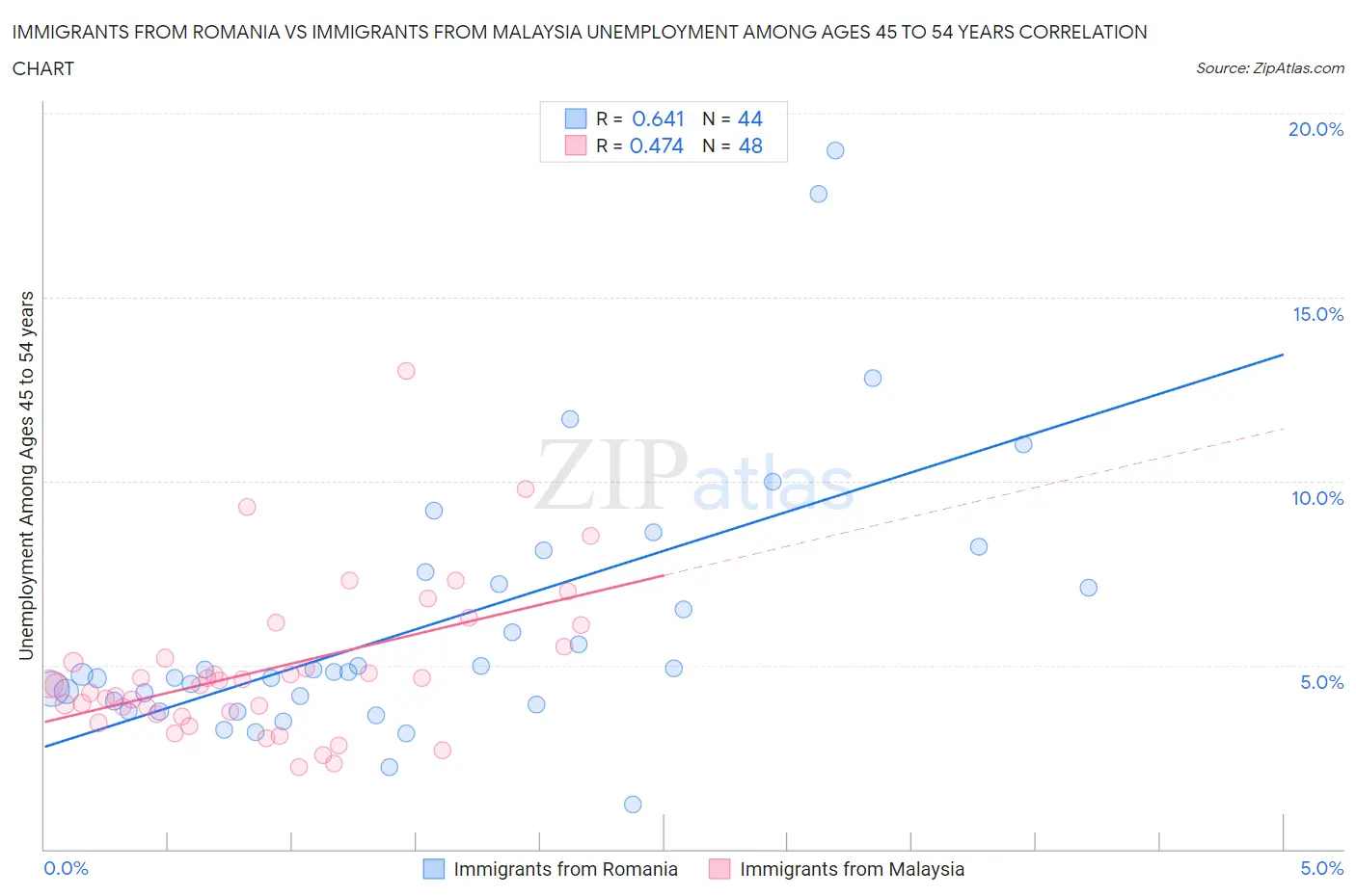 Immigrants from Romania vs Immigrants from Malaysia Unemployment Among Ages 45 to 54 years
