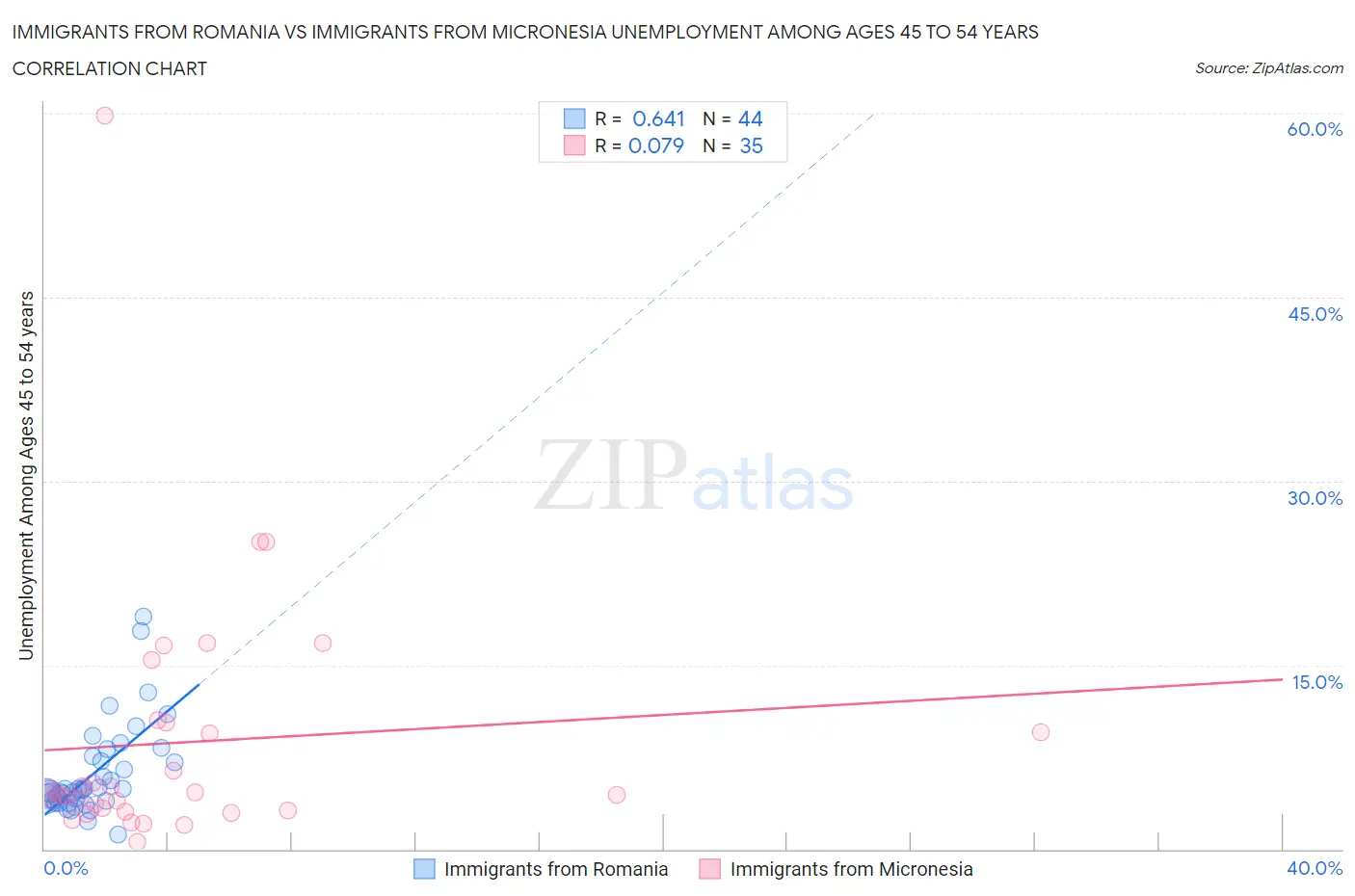 Immigrants from Romania vs Immigrants from Micronesia Unemployment Among Ages 45 to 54 years