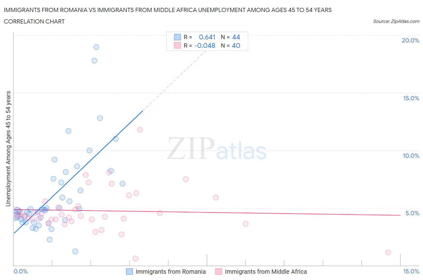 Immigrants from Romania vs Immigrants from Middle Africa Unemployment Among Ages 45 to 54 years