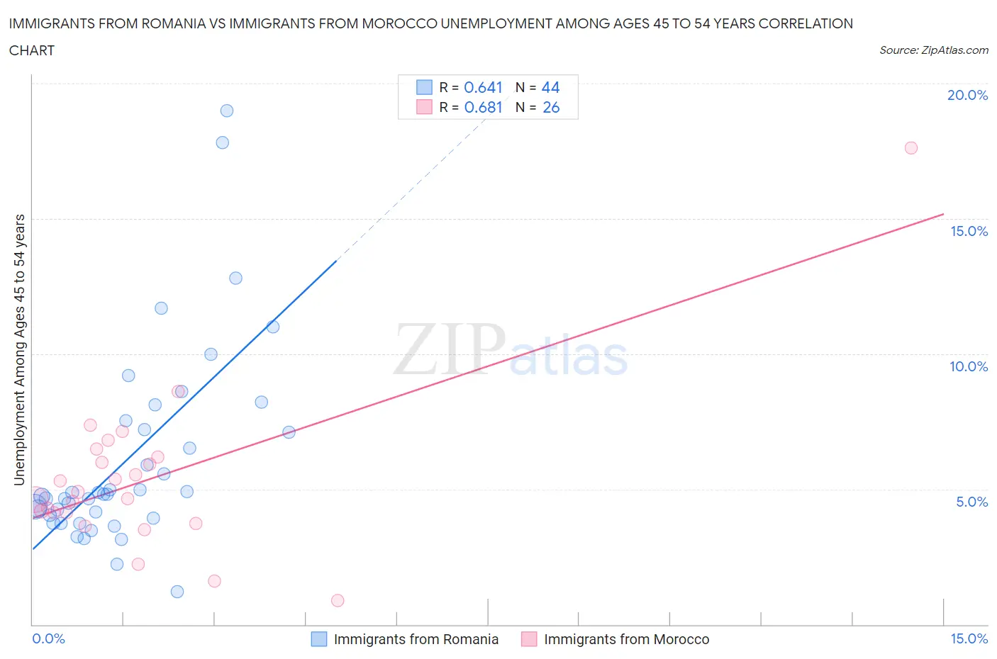 Immigrants from Romania vs Immigrants from Morocco Unemployment Among Ages 45 to 54 years